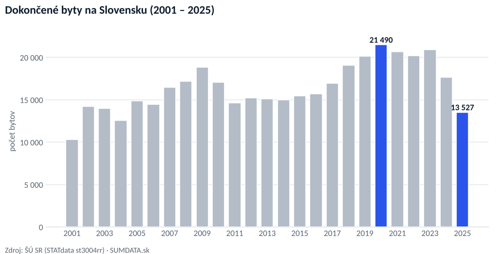 Stĺpcový graf počtu dokončených bytov na Slovensku v rokoch 2001 až 2025. Najviac ich bolo v roku 2020 (21 490), v roku 2025 len 13 527, najmenej od roku 2004.