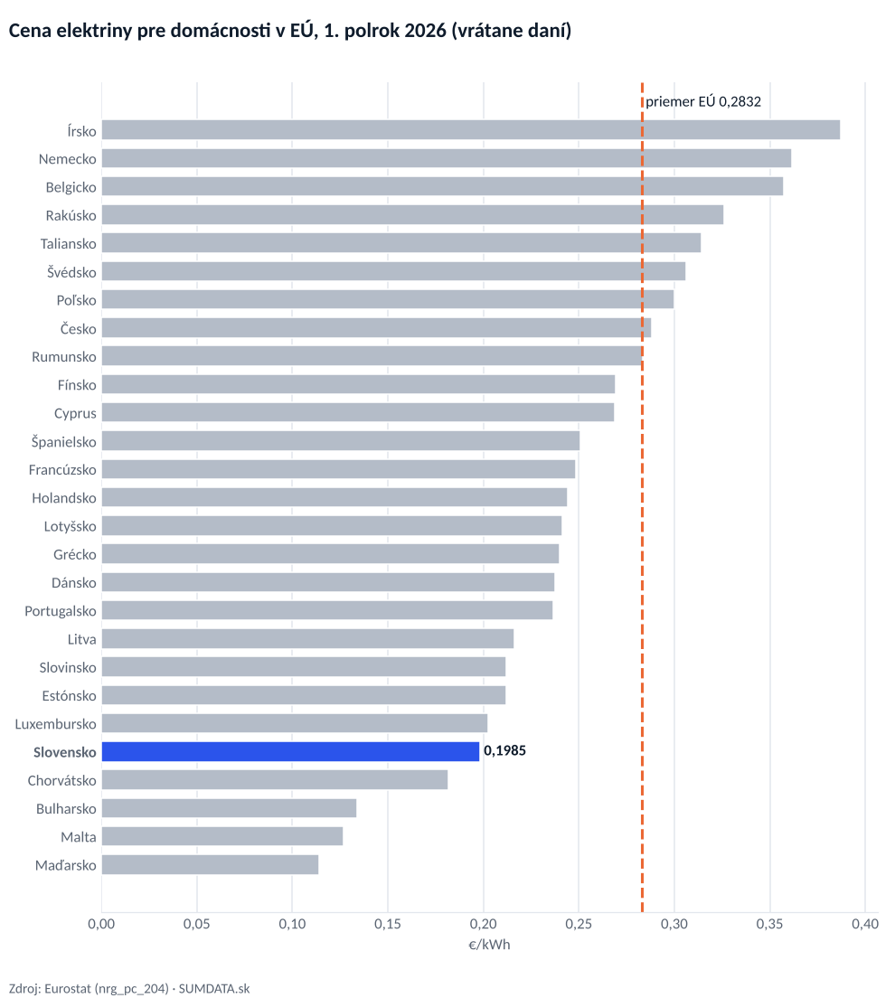 Vodorovný stĺpcový graf cien elektriny pre domácnosti v 27 krajinách EÚ v 1. polroku 2026. Slovensko má 0,1985 €/kWh, priemer EÚ je 0,2832 €/kWh. Najdrahšie je Írsko, najlacnejšie Maďarsko.