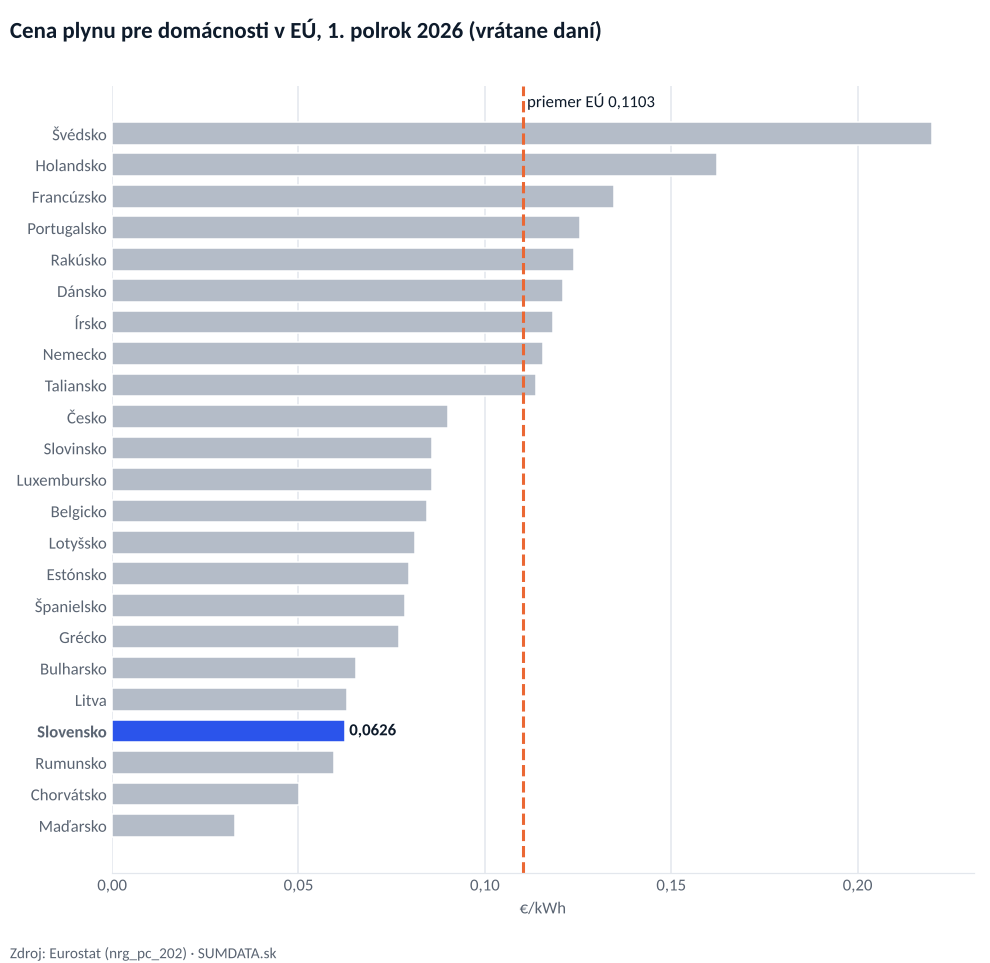 Vodorovný stĺpcový graf cien plynu pre domácnosti v 23 krajinách EÚ v 1. polroku 2026. Slovensko má 0,0626 €/kWh, priemer EÚ je 0,1103 €/kWh. Najdrahšie je Švédsko, najlacnejšie Maďarsko.