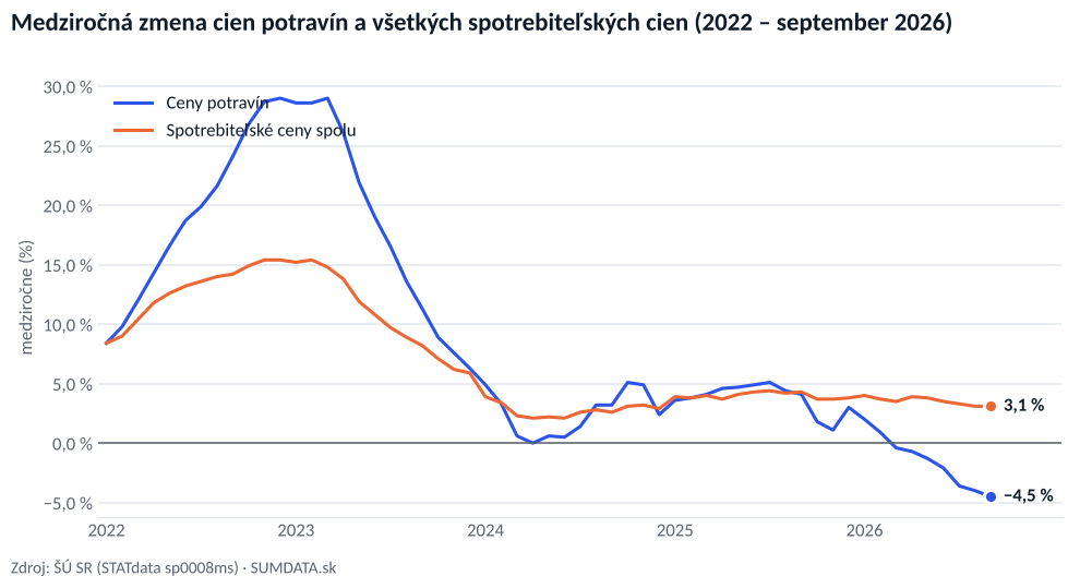 Čiarový graf medziročnej zmeny cien potravín a všetkých spotrebiteľských cien na Slovensku od januára 2022 do september 2026. Ceny potravín rástli najviac v decembri 2022 a v marci 2023 (29,0 %), v septembri 2026 medziročne klesli o 4,5 %.