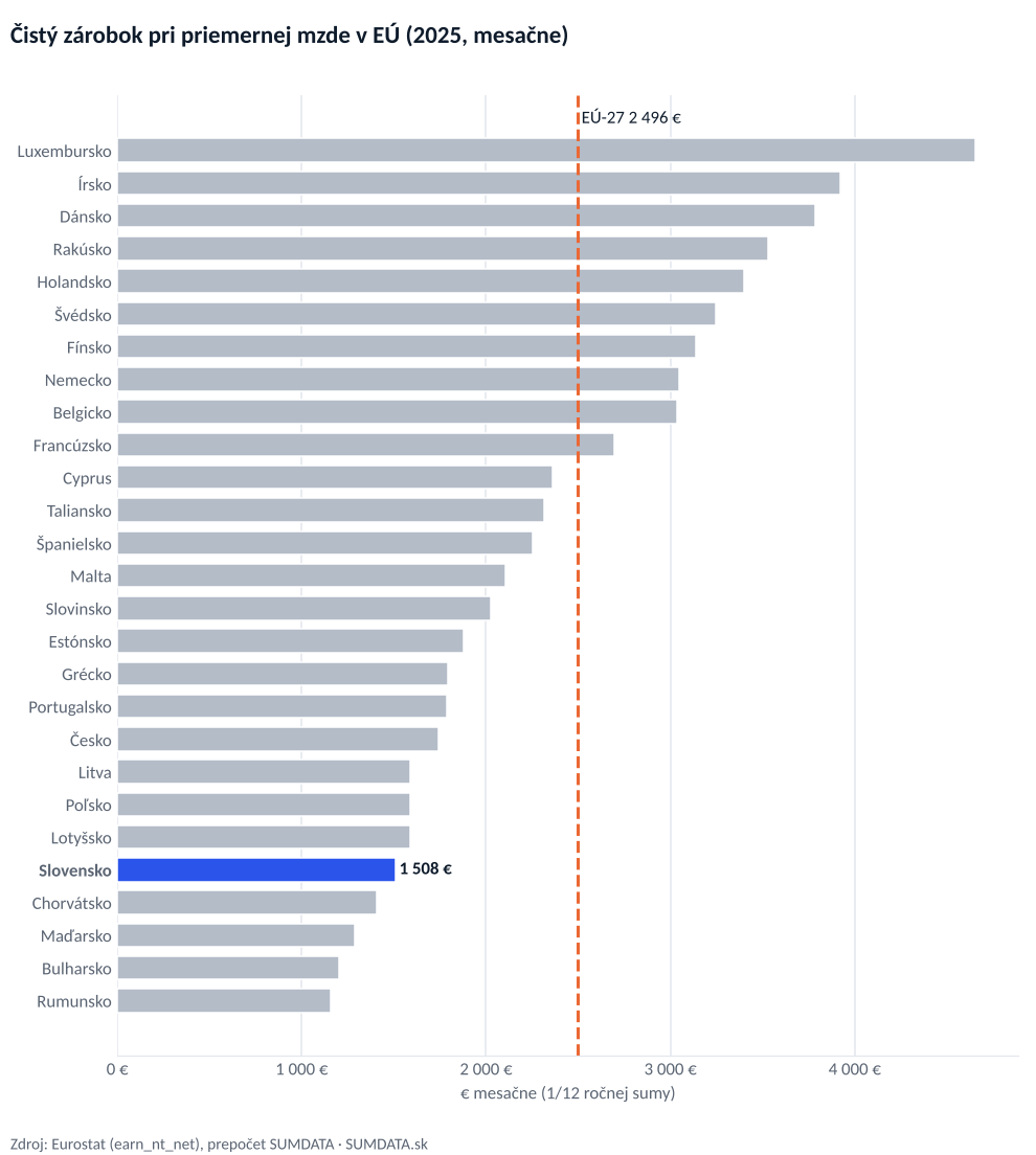 Vodorovný stĺpcový graf čistého zárobku slobodného človeka bez detí s priemernou mzdou v 27 krajinách EÚ za rok 2025, prepočítaný na mesiac. Slovensko má približne 1 508 €, priemer EÚ 2 496 €.