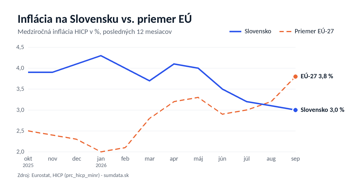 Graf: medziročná inflácia HICP na Slovensku a priemer EÚ-27 za obdobie október 2025 – september 2026. Slovensko 3,0 %, EÚ-27 3,8 %.