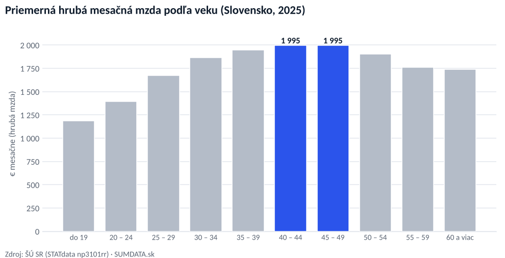 Stĺpcový graf priemernej hrubej mesačnej mzdy podľa vekových skupín na Slovensku v roku 2025. Mzda rastie od 1 185 € u zamestnancov do 19 rokov po 1 995 € vo veku 40 až 49 rokov a potom klesá na 1 741 € pri skupine 60 a viac rokov.