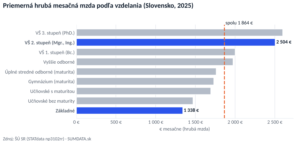 Mzda podľa vzdelania na Slovensku (2025)