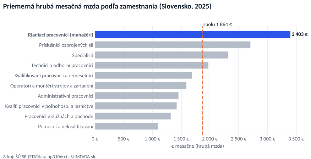 Najlepšie platené povolania na Slovensku (2025)