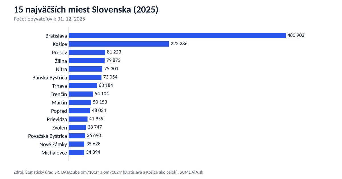Stĺpcový graf: 15 najväčších miest Slovenska podľa počtu obyvateľov k 31. 12. 2025. Bratislava 480 902, Košice 222 286, Prešov 81 223, Žilina 79 873, Nitra 75 301; pätnáste sú Michalovce s 34 894 obyvateľmi.
