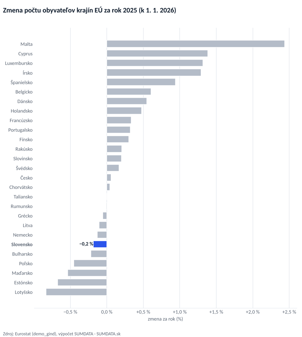 Vodorovný stĺpcový graf zmeny počtu obyvateľov 27 krajín EÚ za rok 2025. Najrýchlejšie rástla krajina Malta (+2,4 %), najviac obyvateľov relatívne ubudlo v Lotyšsku (−0,8 %). Slovensko −0,19 %.