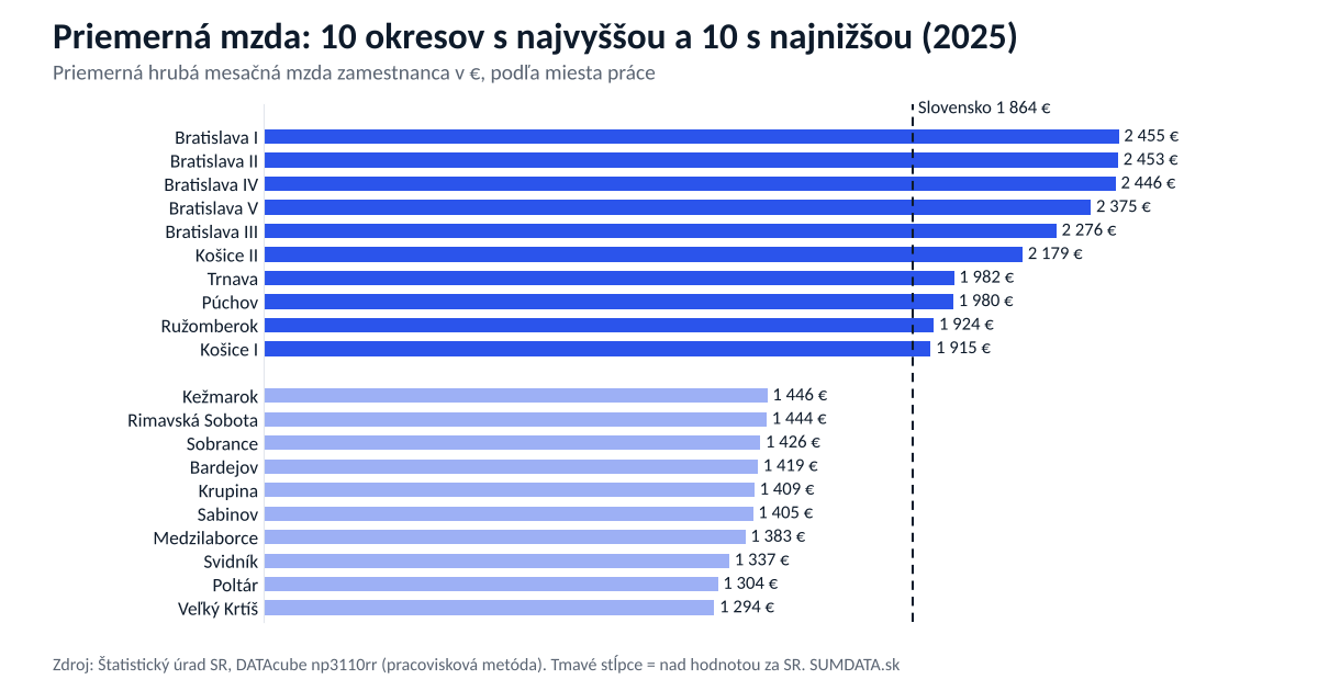 Stĺpcový graf: priemerná hrubá mesačná mzda v 10 okresoch s najvyššou a 10 okresoch s najnižšou mzdou v roku 2025. Najvyššia Bratislava I 2 455 €, najnižšia Veľký Krtíš 1 294 €, Slovensko 1 864 €.
