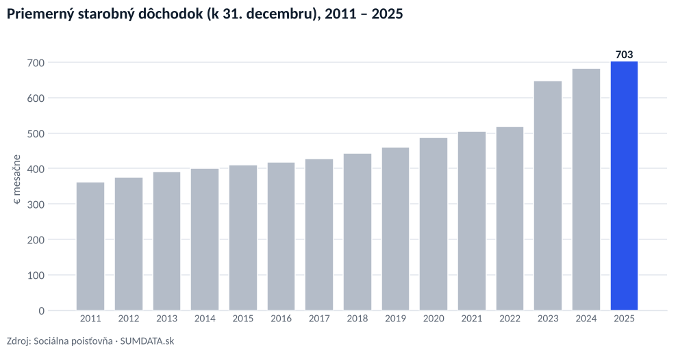 Priemerný dôchodok na Slovensku (september 2026)
