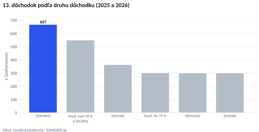 Stĺpcový graf výšky 13. dôchodku podľa druhu dôchodku: starobný 667,30 €, invalidný nad 70 % a sociálny 548,50 €, vdovský 363,20 €, invalidný do 70 % 301,40 €, vdovecký 300,10 €, sirotský 300,00 €.