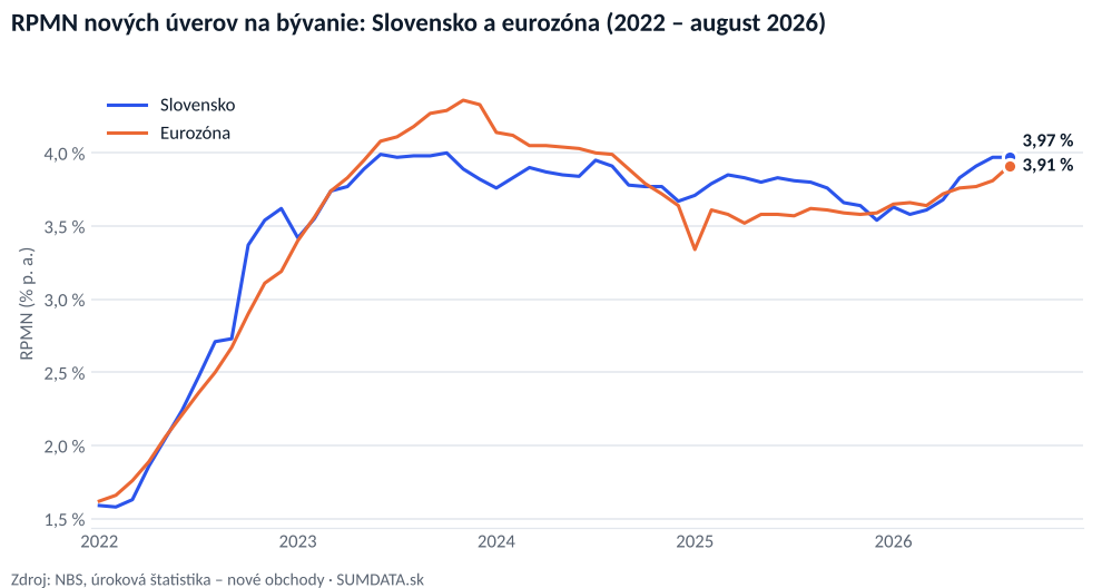Čiarový graf ročnej percentuálnej miery nákladov (RPMN) nových úverov na bývanie na Slovensku a v eurozóne od januára 2022 do august 2026. V auguste 2026 bola RPMN na Slovensku 3,97 % a v eurozóne 3,91 %.