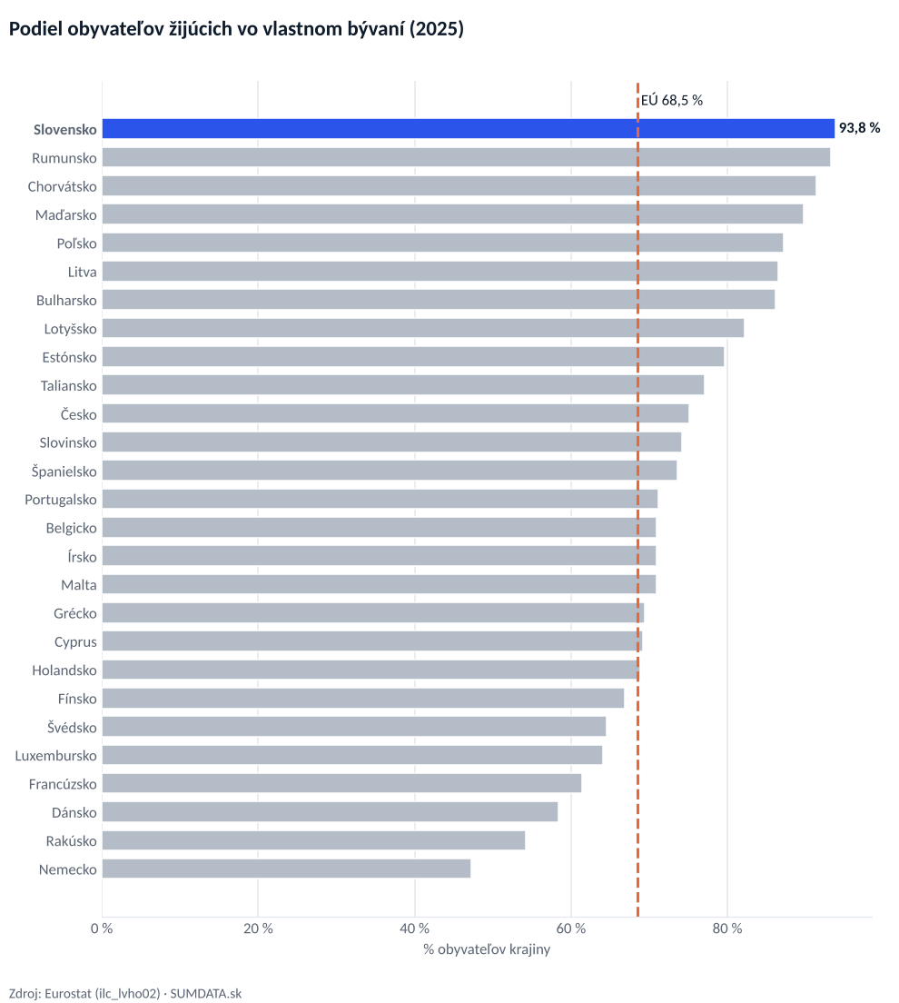 Vodorovný stĺpcový graf podielu obyvateľov vo vlastnom bývaní v 27 krajinách EÚ v roku 2025. Najvyšší je v krajine Slovensko (93,8 %), najnižší v krajine Nemecko (47,2 %). Slovensko má 93,8 % a je na prvom mieste.