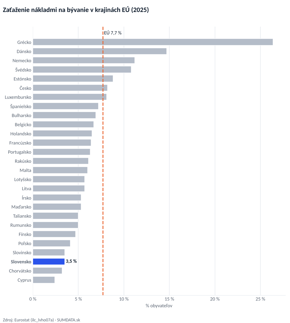 Náklady na bývanie v EÚ (2025): Slovensko 3,5 % obyvateľov zaťažených